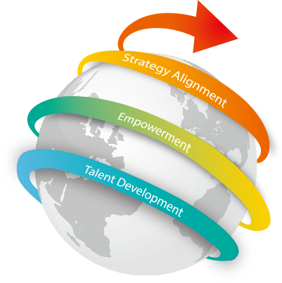 Talent Development→Empowerment→Strategy  Alignment