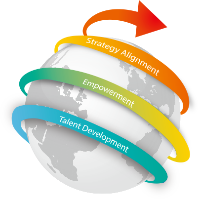 Talent Development→Empowerment→Strategy Alignment