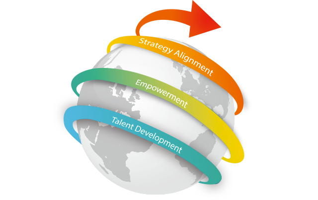 Talent Development→Empowerment→Strategy Alignment