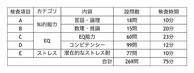 検査項目の表