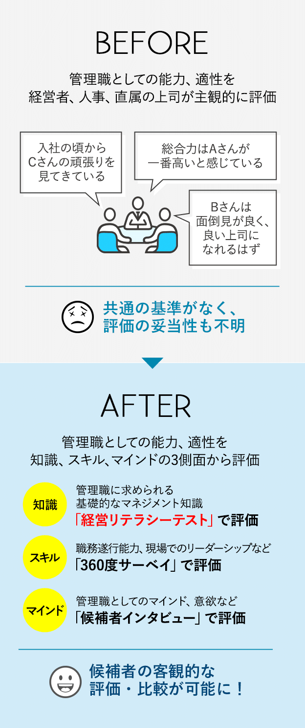 BEFORE:共通の基準がなく、評価の妥当性も不明　AFTER:候補者の客観的な評価・比較が可能に！