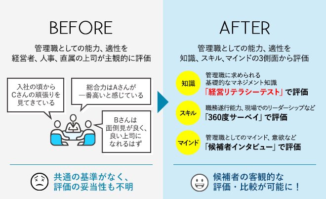 BEFORE:共通の基準がなく、評価の妥当性も不明　AFTER:候補者の客観的な評価・比較が可能に！