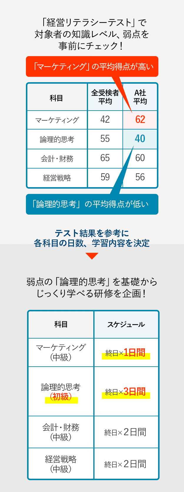 経営リテラシーテストで対象者の知識レベル、弱点を事前にチェック！弱点を基礎からじっくり学べる研修を企画！