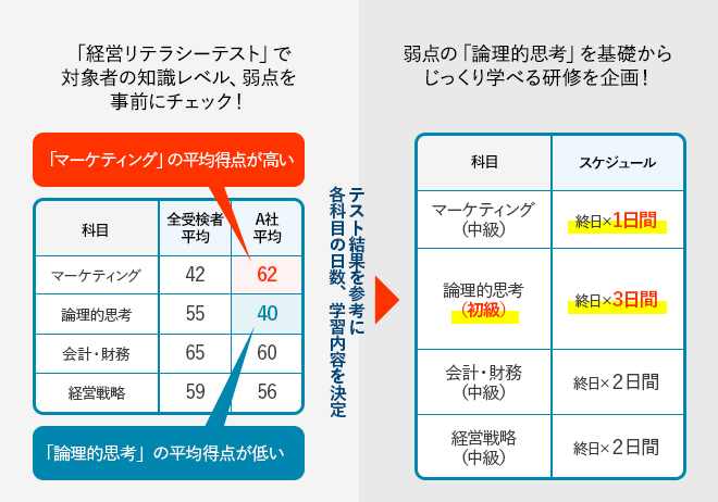 経営リテラシーテストで対象者の知識レベル、弱点を事前にチェック！弱点を基礎からじっくり学べる研修を企画！