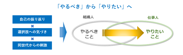 「やるべき」から「やりたい」へ