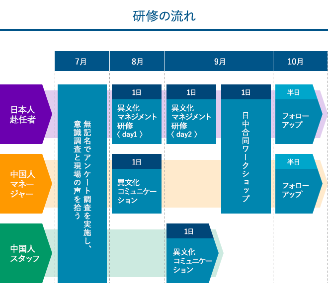 研修の流れ