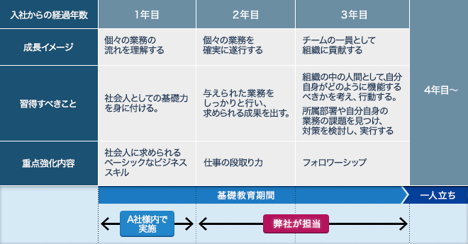 A社様 若手社員の成長イメージ