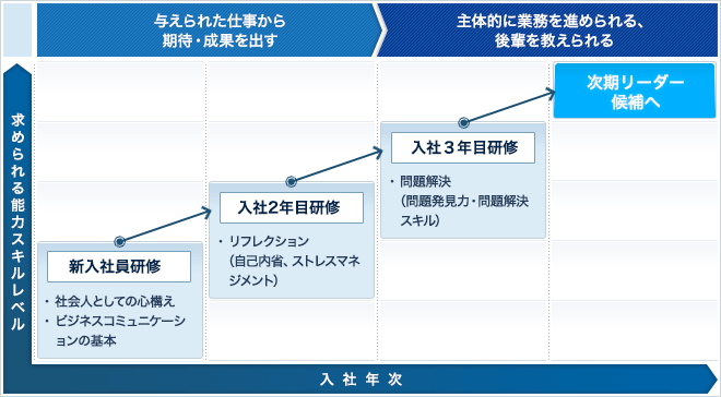 B社様 若手社員の成長イメージ