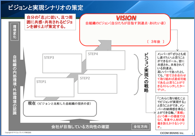 ビジョンと実現シナリオの策定