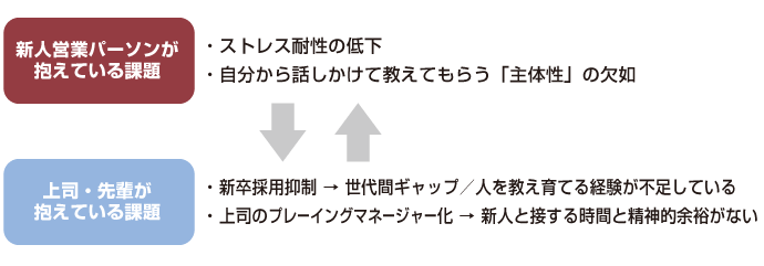 新人営業パーソンが抱えている課題・上司・先輩が抱えている課題