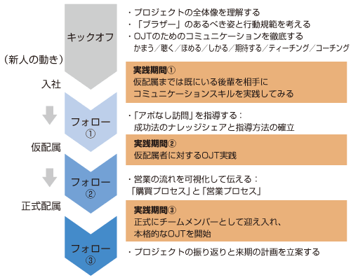 （新人の動き）入社→仮配属→正式配属