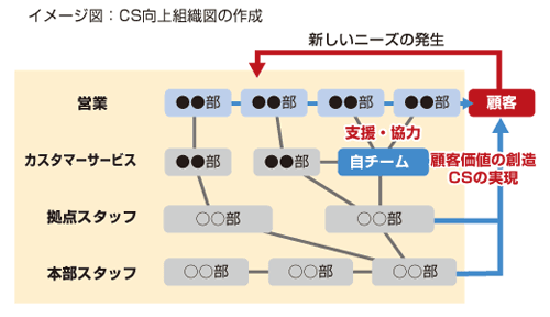 イメージ図：CS向上組織図の作成