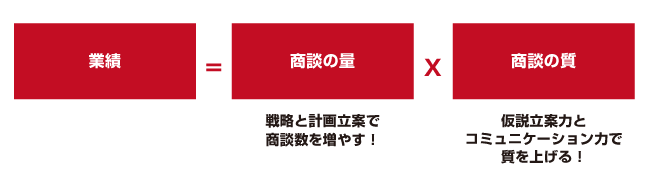 業績＝商談の量×商談の質