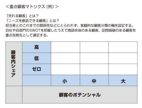 重点顧客マトリクス（例）