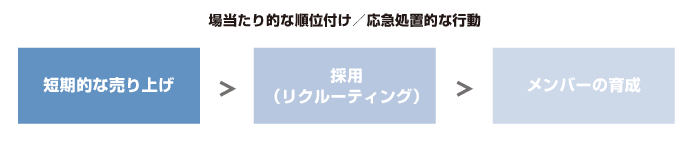 場当たり的な順位付け／応急処置的な公道