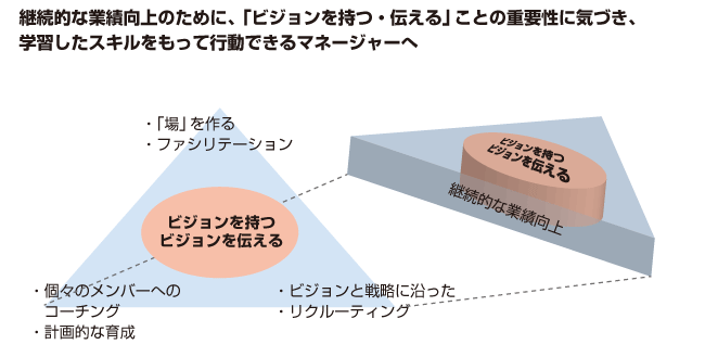 継続的な業績向上のために、「ビジョンを持つ・伝える」ことの重要性に気づき、学習したスキルを持って行動できるマネジャーへ