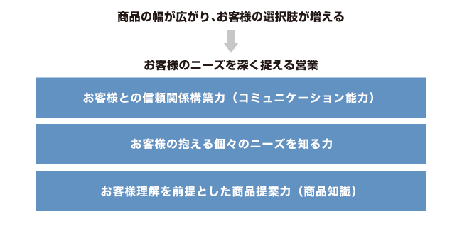 お客様のニーズを深く捉える営業