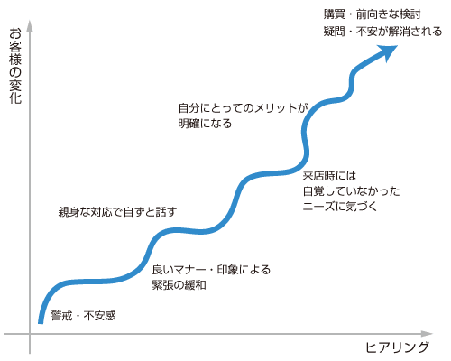 お客様が変化するプロセスを理解する