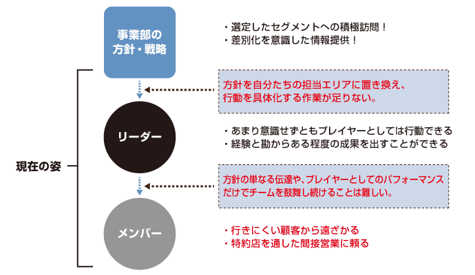 現在の姿＝事業部の方針・戦略・リーダー・メンバー