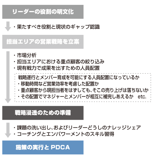 お客様が変化するプロセスを理解する