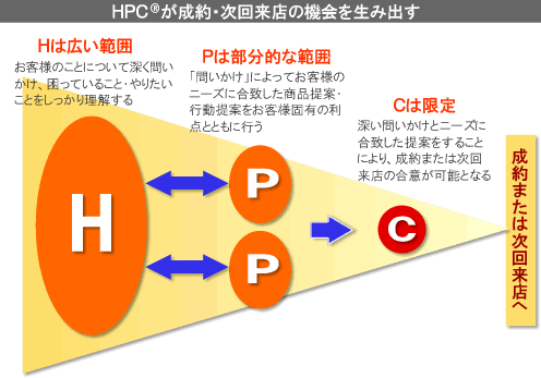 HPCが成約・次回来店の機会を生み出す