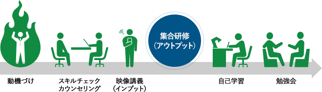 動機づけ→動機づけ→映像講義(インプット)→集合研修(アウトプット)→自己学習→勉強会