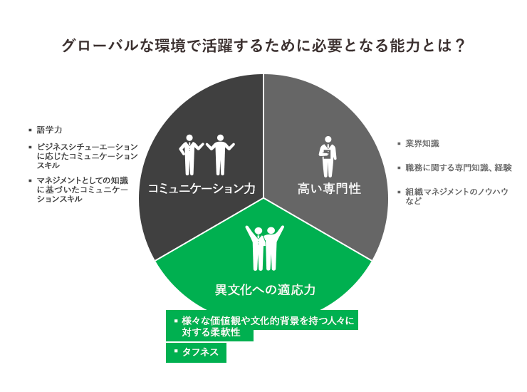 グローバルな環境で活躍するために必要となる能力とは？