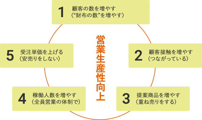 営業生産性向上 1:顧客の数を増やす（”財布の数”を増やす）2:顧客接触を増やす（つながっている）3:提案商品を増やす（重ね売りをする）4:稼働人数を増やす （全員営業の体制で）5:受注単価を上げる（安売りをしない）