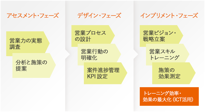 アセスメント・フェーズ：営業力の実態調査、分析と施策の提案 → デザイン・フェーズ → インプリメント・フェーズ：営業ビジョン・戦略立案、営業スキルトレーニング、施策の効果測定、「トレーニング効率・効果の最大化（ICT活用）」