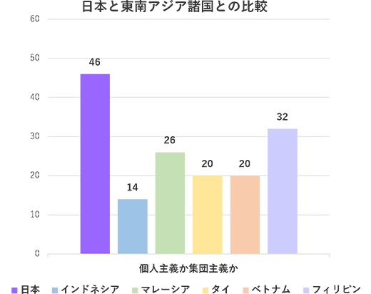 日本と東南アジア諸国との比較