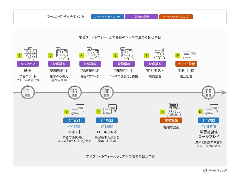 接客のイロハを学ぼうのラーニングジャーニーマップの図
