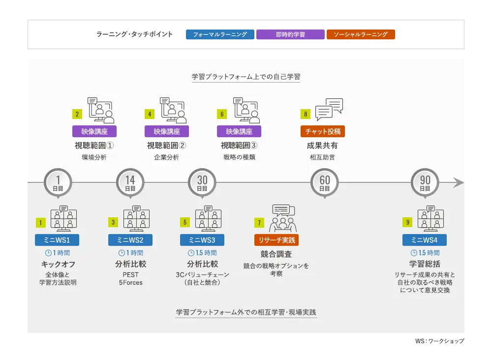 業界、企業分析トレーニング
のラーニングジャーニーマップの図