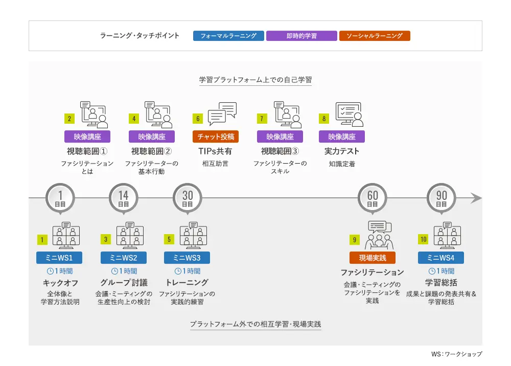 ファシリテーショントレーニングのラーニングジャーニーマップの図