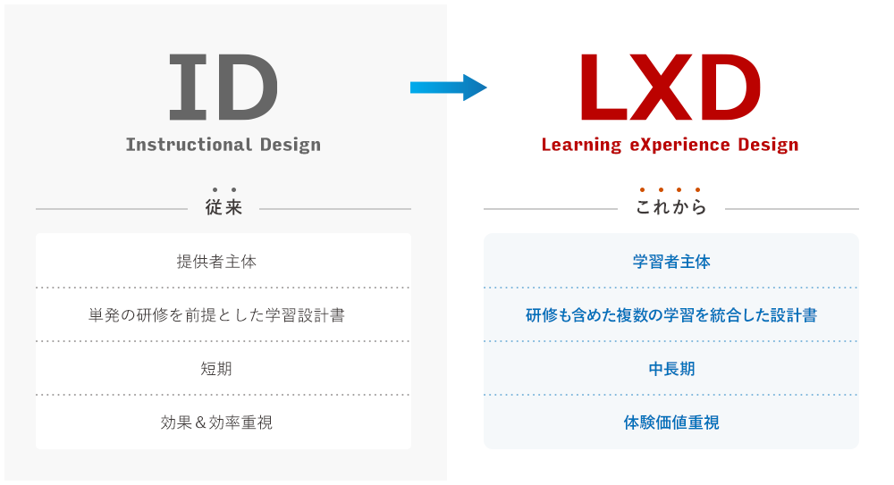 ID(Instructional Design) → LXD(Learning eXperience Design) の図