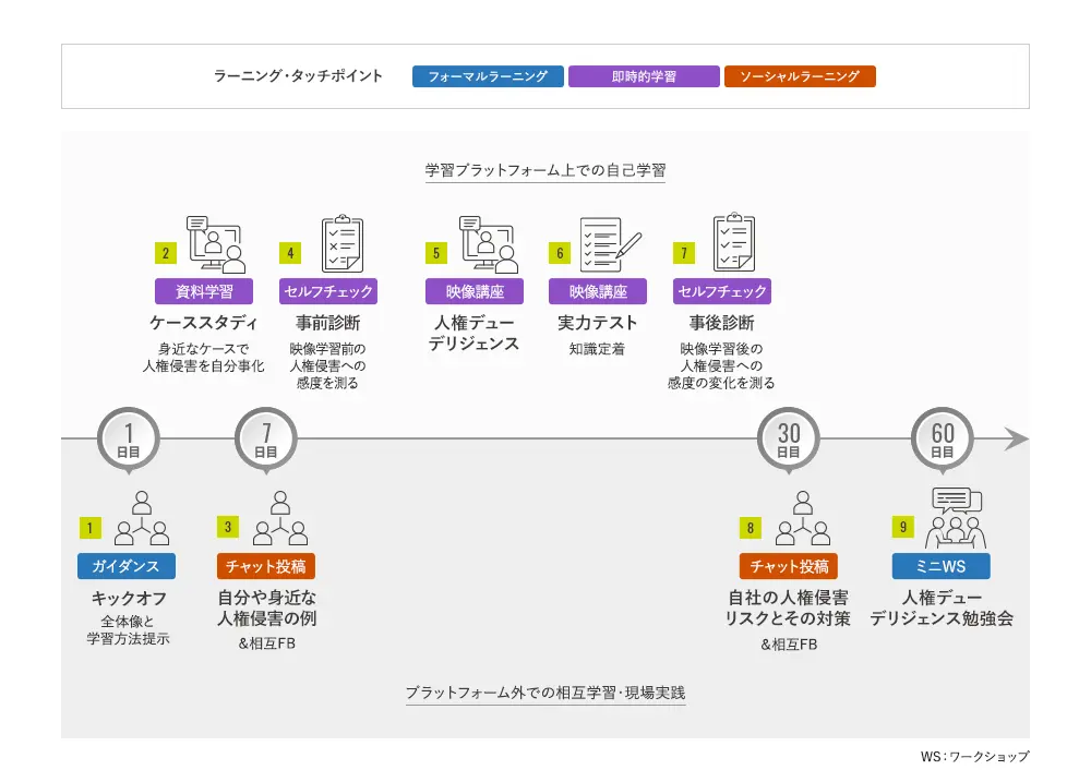 全社員対象人権デューデリジェンスを理解しようのラーニングジャーニーマップの図