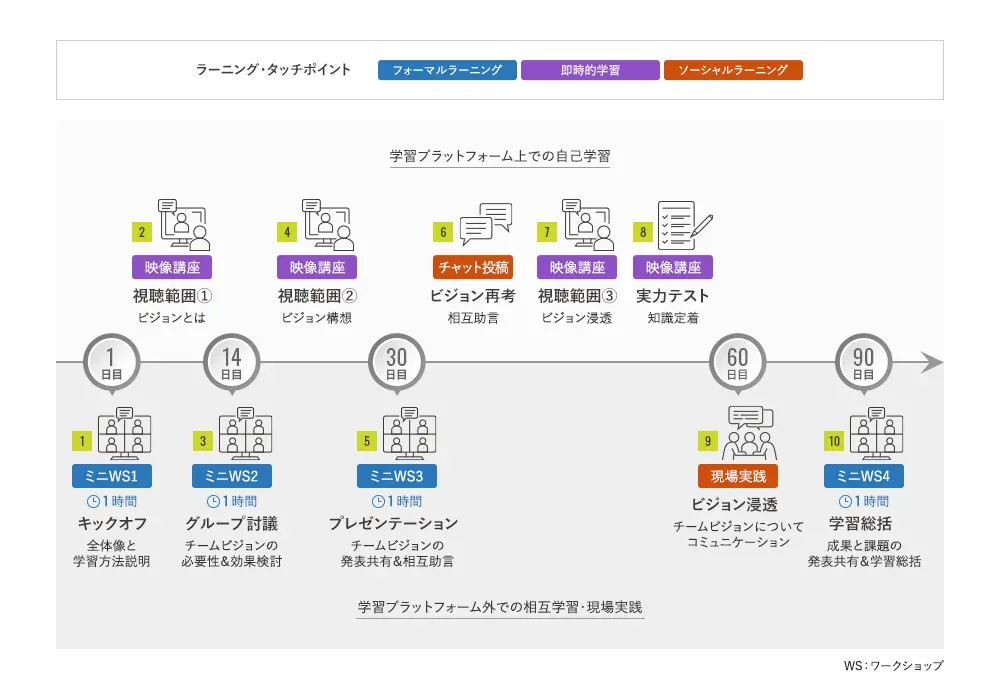 マネジャー対象ビジョン構築＆浸透トレーニングのラーニングジャーニーマップの図