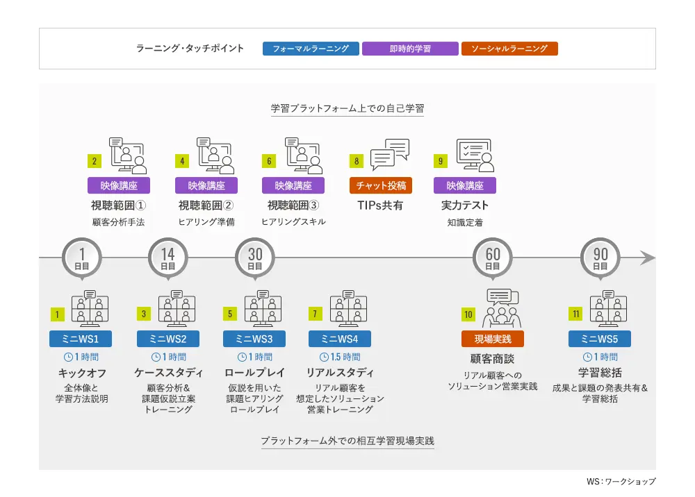 ソリューション営業トレーニングのラーニングジャーニーマップの図