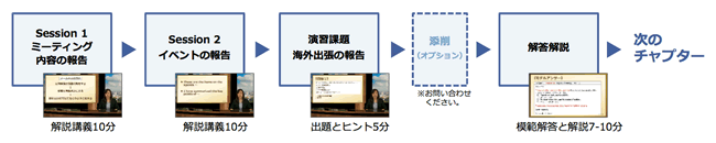 Session1：ミーティング内容報告(解説講義10分)→Session2：イベントの報告(解説講義10分)→演習課題：海外出張の報告(出題とヒント5分)→添削(オプション)※お問い合わせください。→解答解説（模範解答と解説7〜10分）→次のチャプター