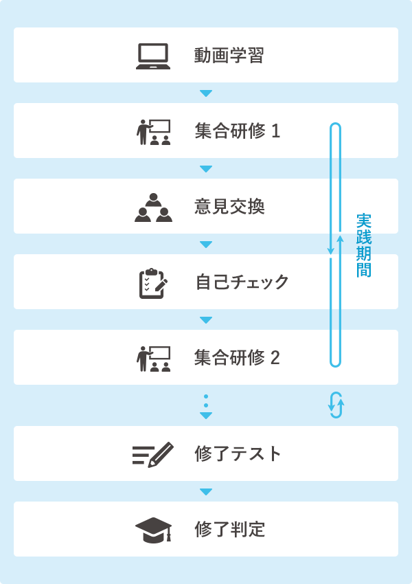 教育プログラムの例:動画学習→集合研修 1→意見交換→自己チェック→集合研修 2→修了テスト→修了判定