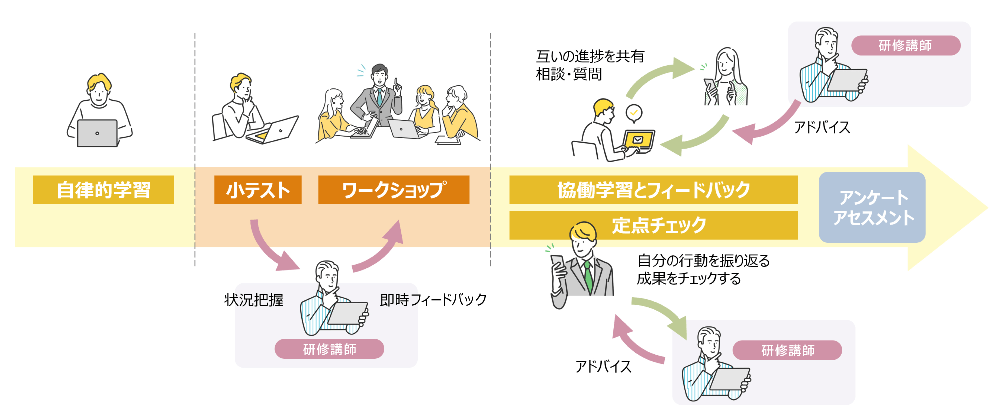 教育プログラムの例:動画学習→集合研修 1→意見交換→自己チェック→集合研修 2→修了テスト→修了判定