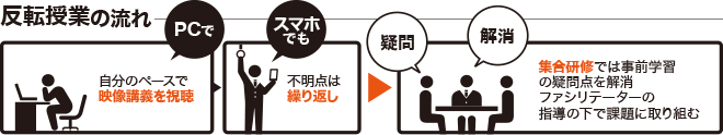反転授業の流れ|自分のペースで映像講義を視聴、不明点は繰り返し、集合研修では事前学習の疑問点を解消。ファシリテーターの指導の下で課題に取り組む