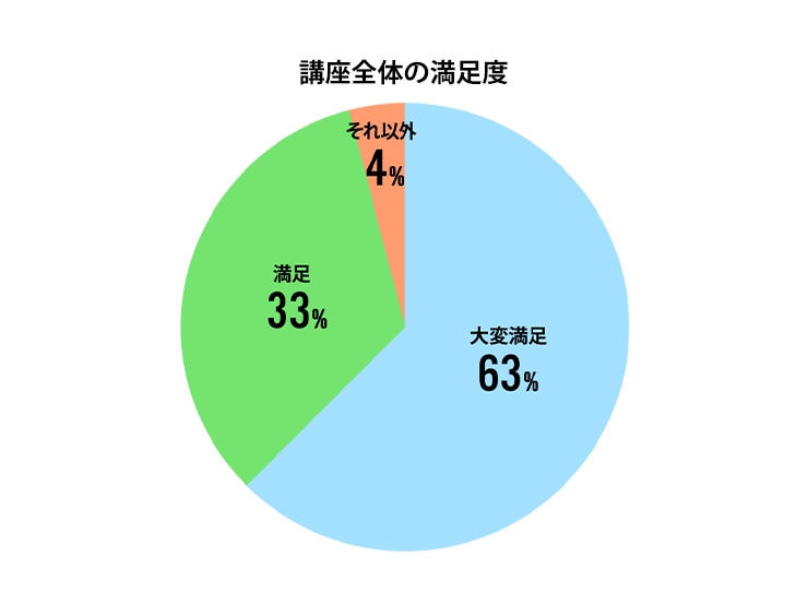 円グラフ