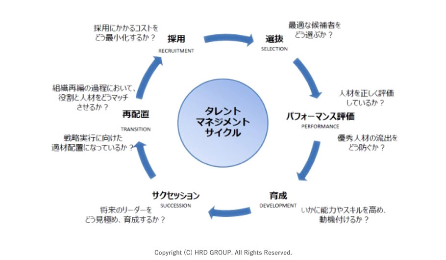 タレントマネジメントサイクル