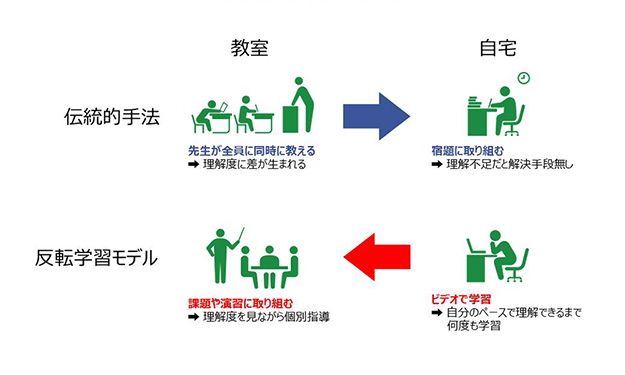 伝統的手法：（教室）先生が全員に同時に教える。理解度に差が生まれる。→（自宅）宿題に取り組む。理解不足だと解決手段なし。/ 反復学習モデル：（教室）課題や演習に取り組む。理解度を見ながら個別指導。←（自宅）ビデオで学習。自分のペースで理解できるまで何度も学習。