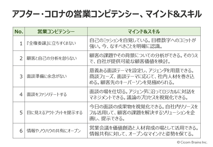 アフター・コロナの営業コンピテンシー、マインド＆スキル