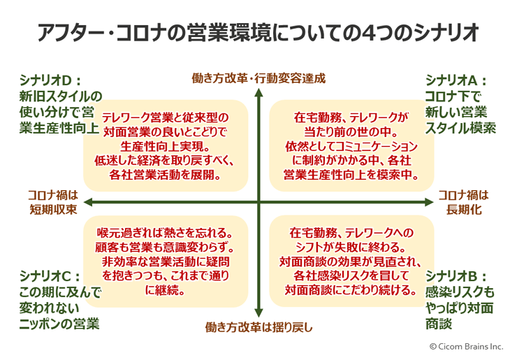 アフター・コロナの営業環境についての４つのシナリオ