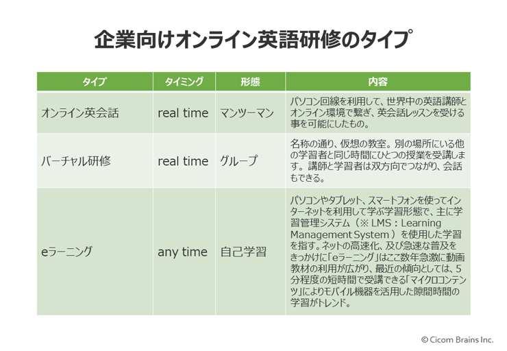 企業向けオンライン英語研修のタイプ