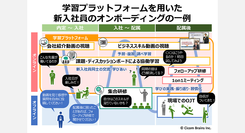 学習プラットフォームを用いた新入社員のオンボーディングの一例