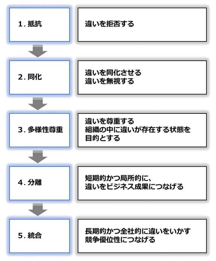 ダイバシティ・マネジメント―多様性をいかす組織