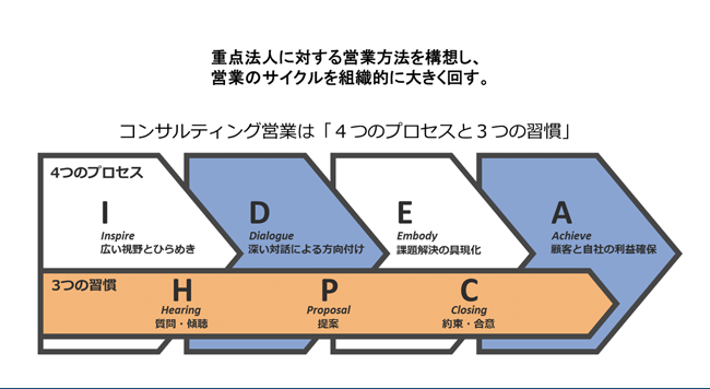 コンサルティング営業は「4つのプロセスと3つの習慣」